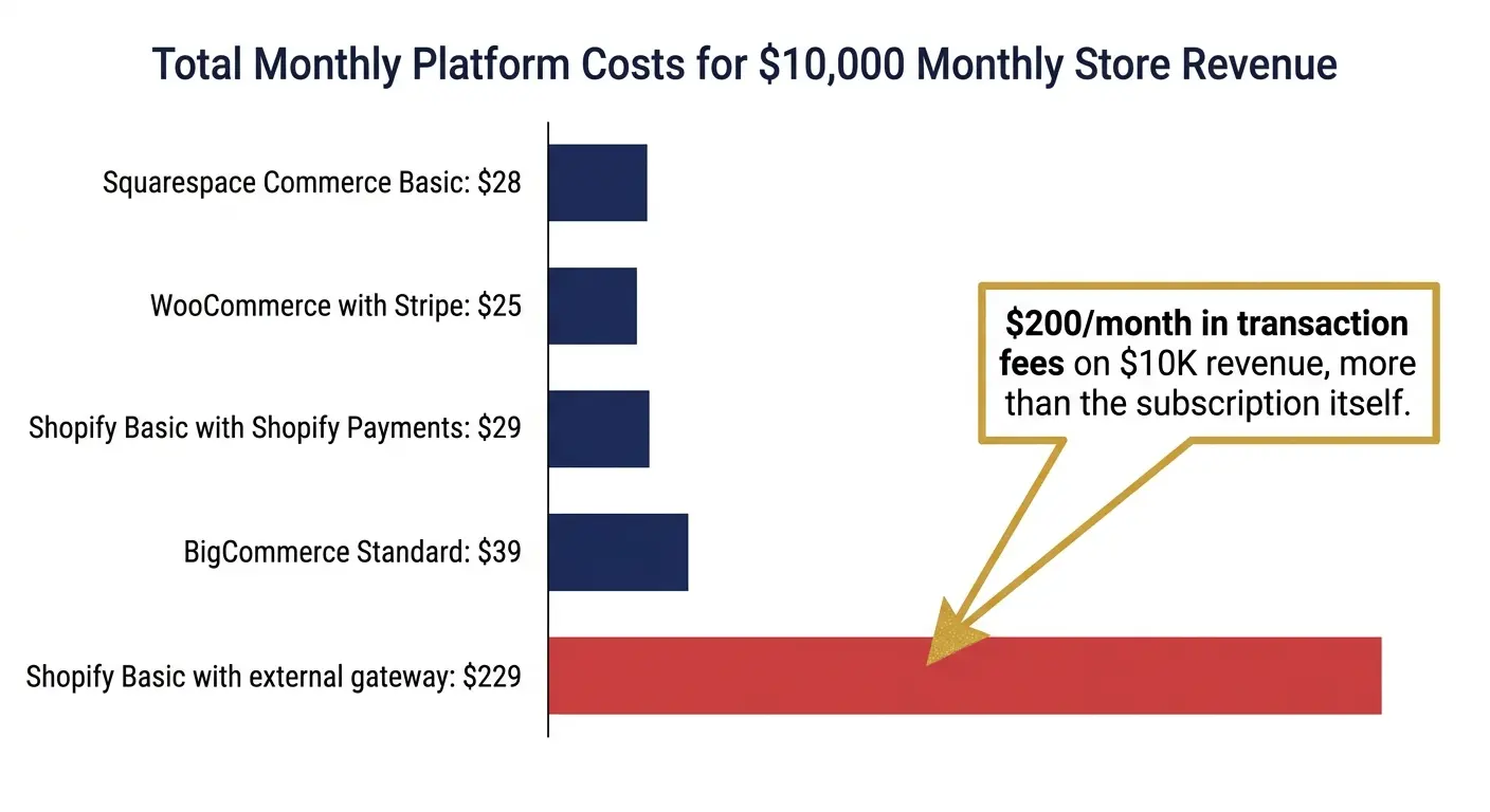 "Bar chart comparing total monthly ecommerce platform costs at $10,000 monthly revenue showing Shopify Basic with external payment gateway at $229 per month versus WooCommerce at $25, Squarespace at $28, and Shopify Payments at $29"