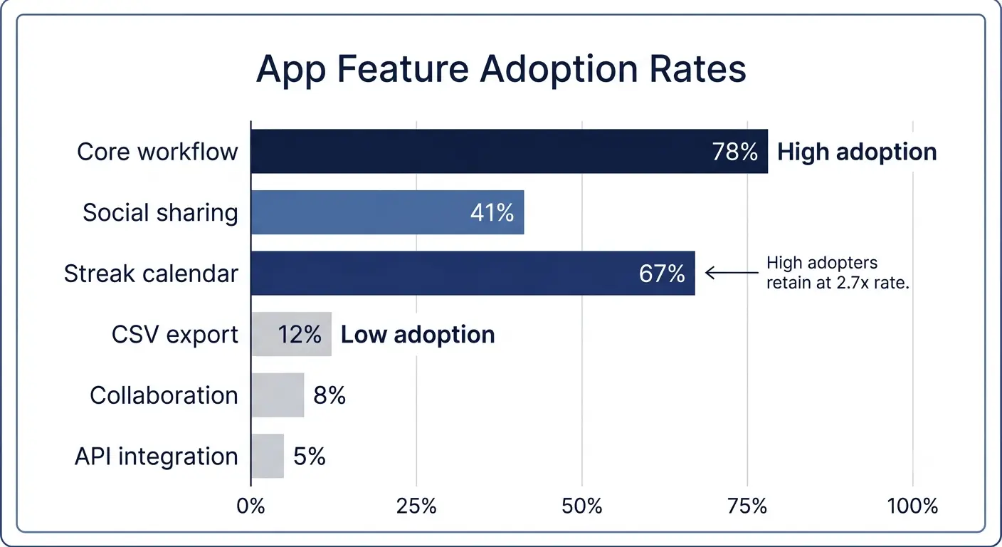 "Horizontal bar chart showing feature adoption rates for six app features, with the streak calendar feature annotated as having 2.7x higher retention rate among adopters"