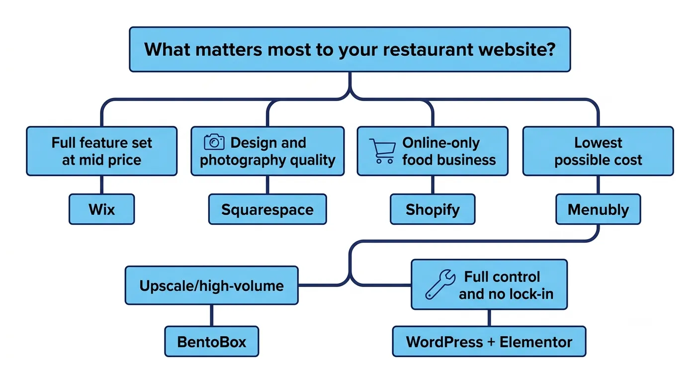 "Decision tree showing how to choose between 7 restaurant website builders based on priorities: feature set, design quality, online-only model, budget, upscale needs, or technical control"