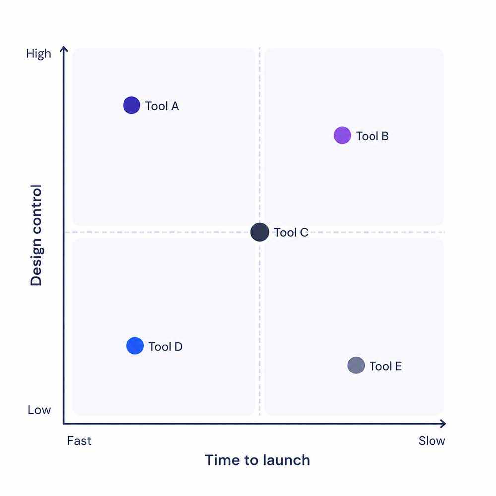 Design control vs time to launch quad chart