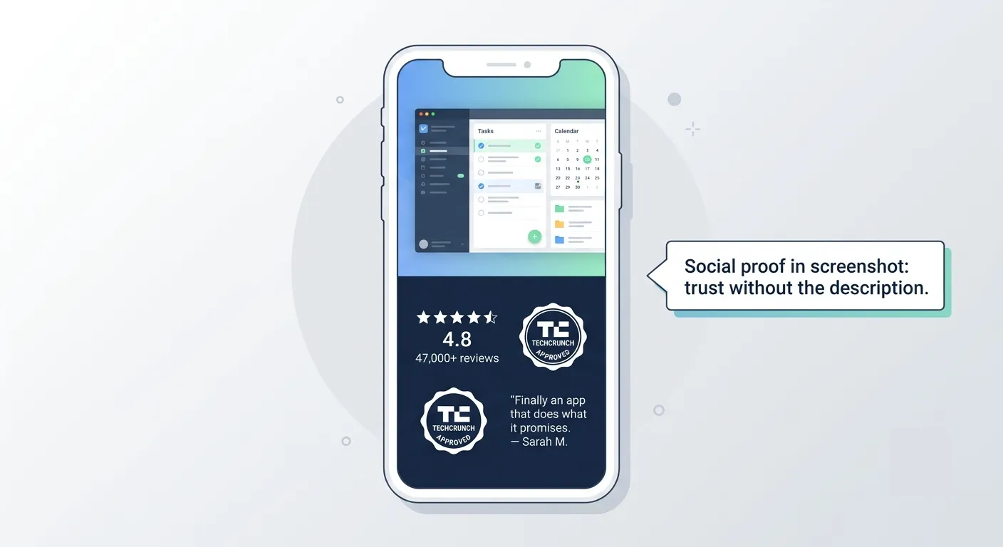 "App store screenshot lower panel showing three social proof elements: star rating with review count, press mention badge, and user testimonial quote, illustrating how to embed trust signals in screenshots"