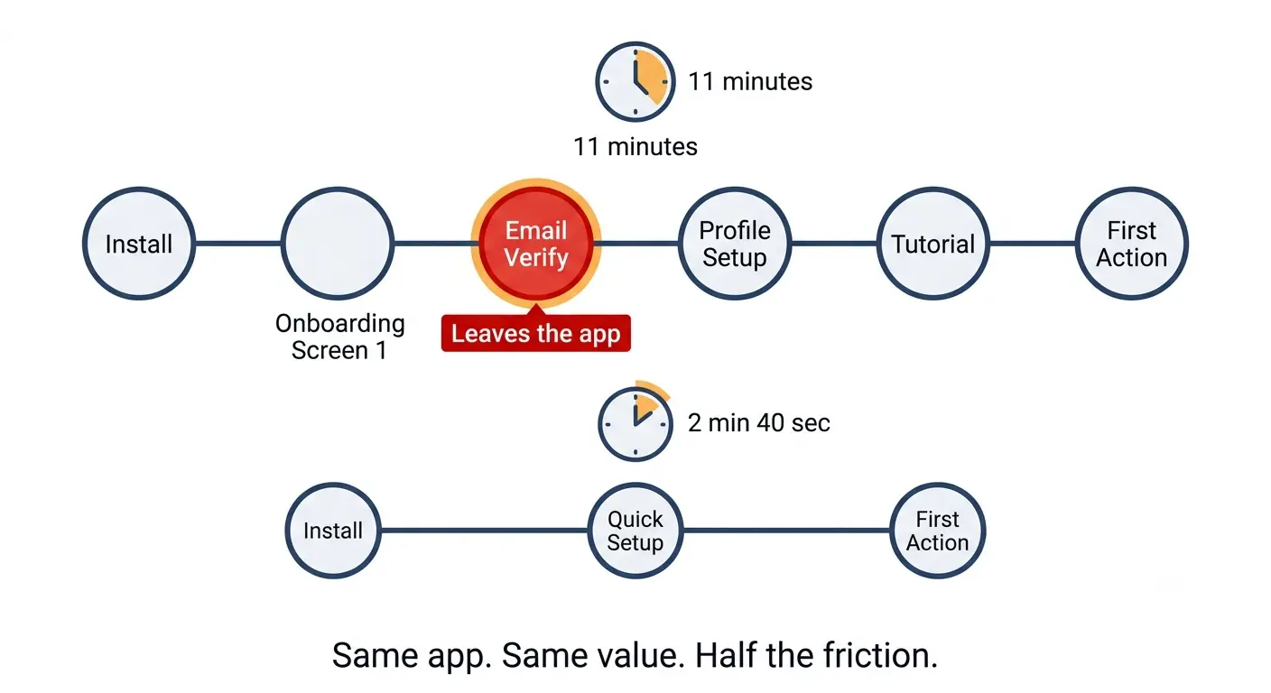 "Timeline comparison of two onboarding flows showing an 11-minute time to first value with friction points versus a 2-minute 40-second streamlined flow, illustrating the impact of reducing time to first value on Day-1 retention"
