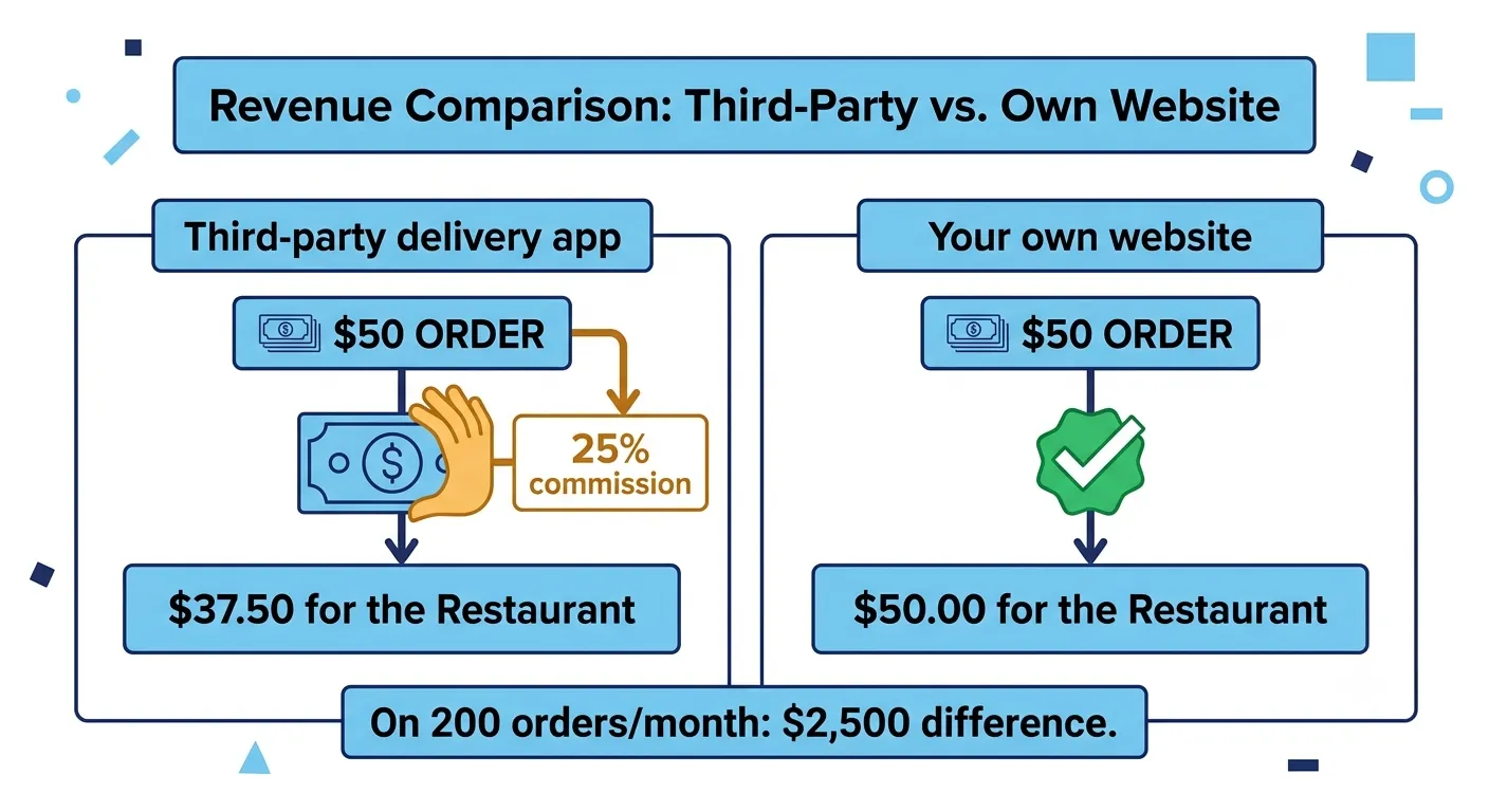 "Revenue comparison showing a $50 delivery order through a third-party app with 25% commission versus the same order through a restaurant's own website with zero commission, showing $2,500 monthly difference on 200 orders"