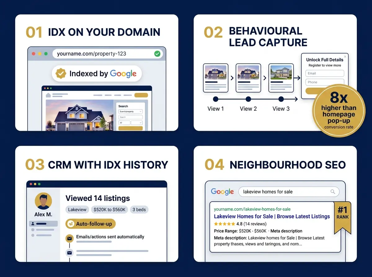 "Four-panel infographic showing the four non-negotiables for a real estate agent website in 2026: on-domain IDX, behavioural lead capture, CRM with IDX behaviour data, and neighbourhood SEO architecture"