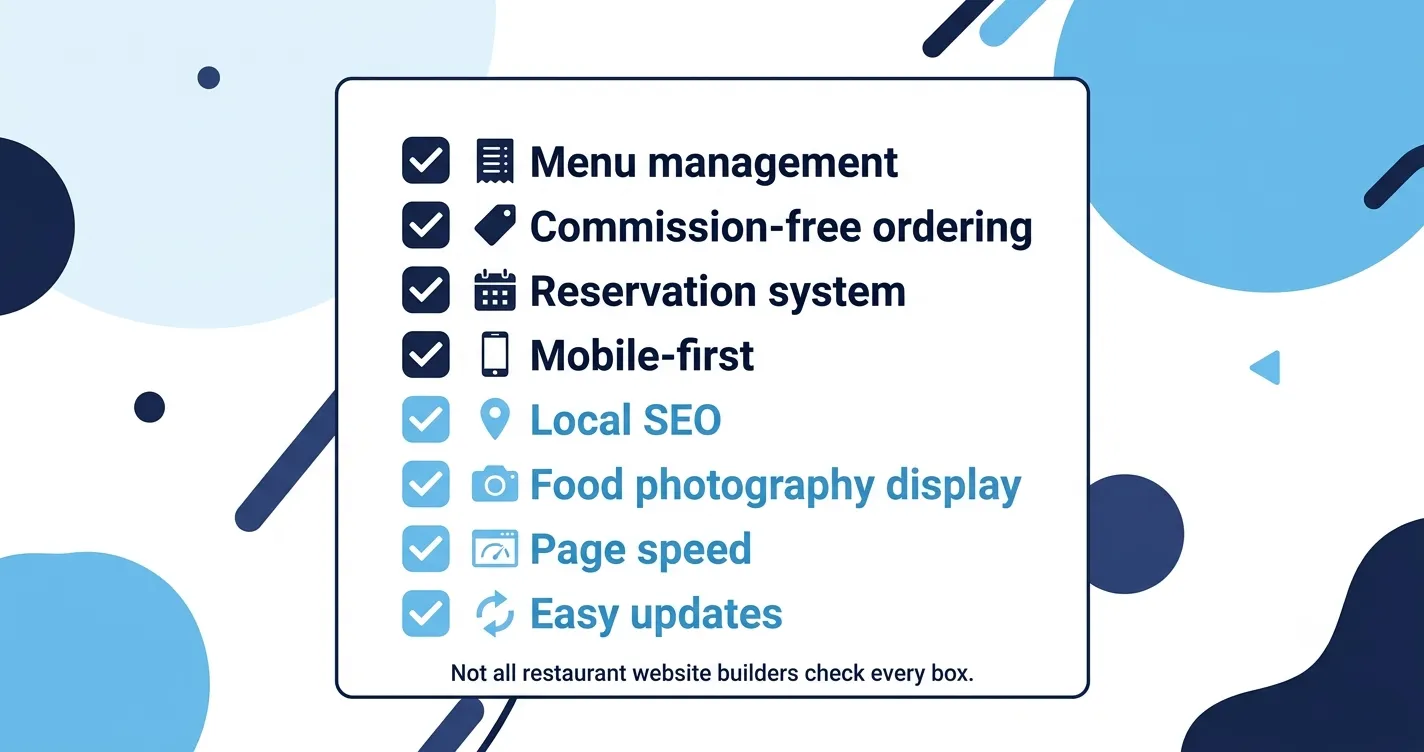 "Eight-item checklist showing the key features to evaluate in a restaurant website builder: menu management, commission-free ordering, reservations, mobile-first design, local SEO, food photography, page speed, and ease of updates"